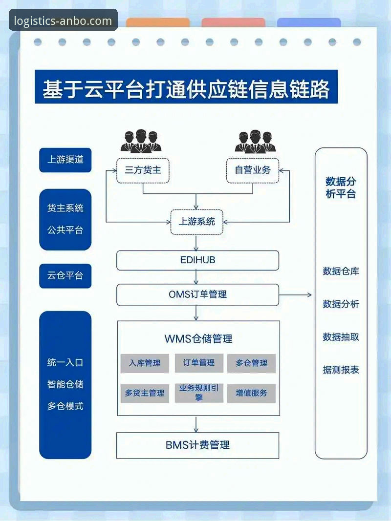 安博中国平台物流解决方案完整指南：从园区服务到T7F3系统应用